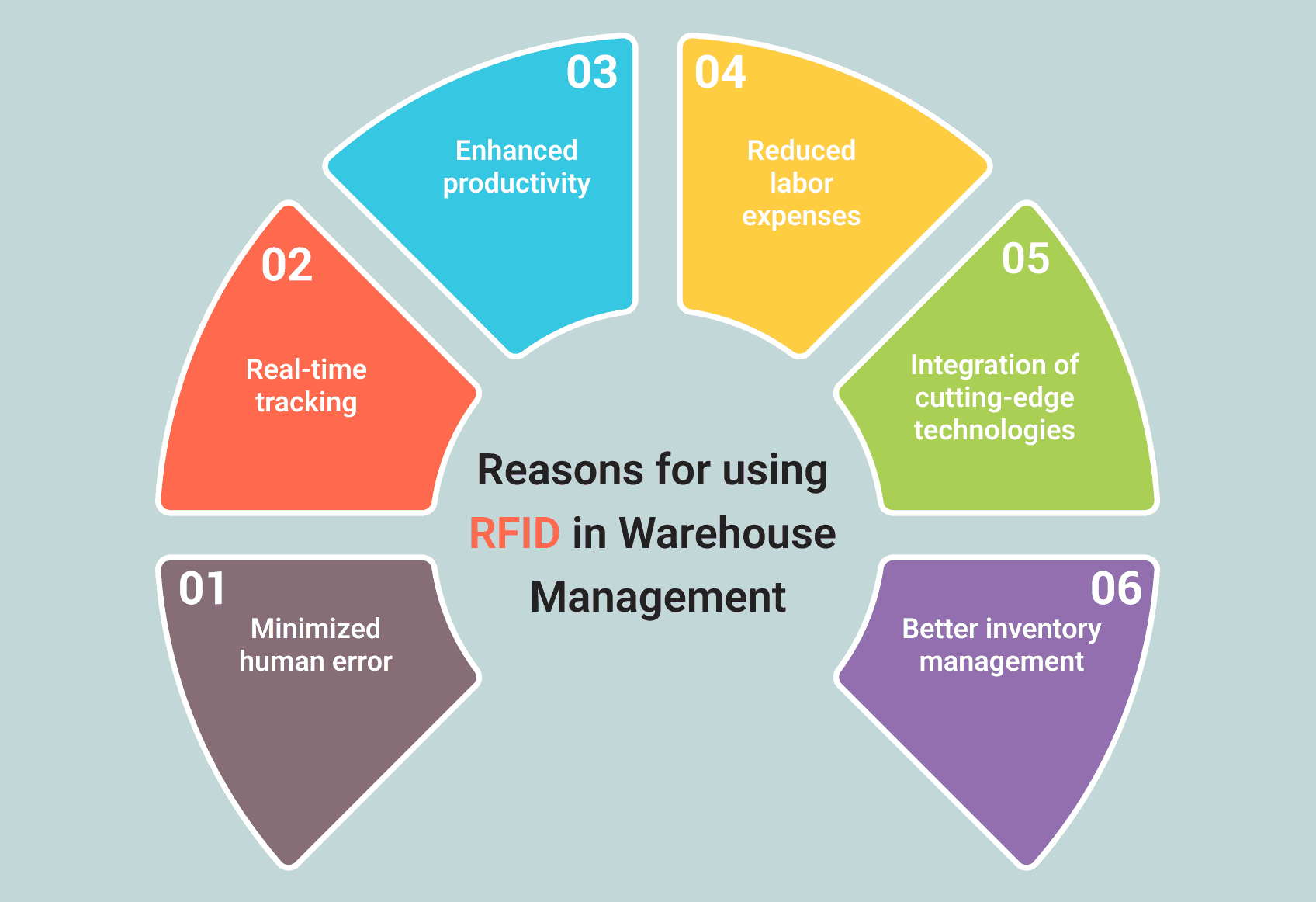 Enhancing Warehouse Operations with RFID Technology
