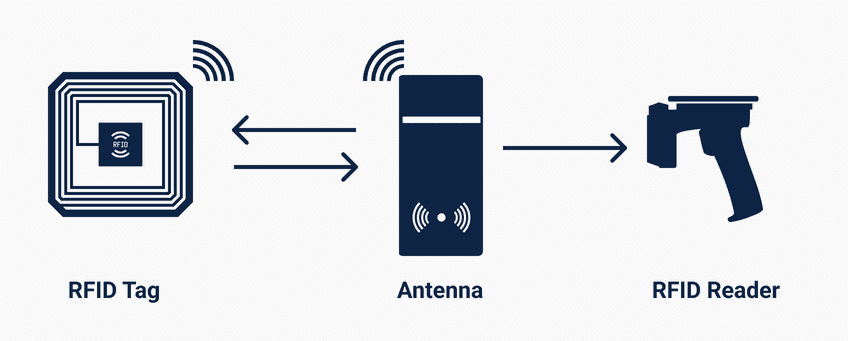 What is RFID? A Guide to RFID Tech, Applications & Future